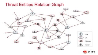 Threat Entities Relation Graph
F
D
I
DD
D
I
I
D
DF
F
D
I
I
I
E
E
E
E
E
E
I
I
ID
D
D
D
F
D
D F
I
I
F
D
E
File
IP
Domain
Email
 