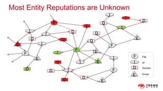 Most Entity Reputations are Unknown
F
D
I
DD
D
I
I
D
DF
F
D
I
I
I
E
E
E
E
E
E
I
I
ID
D
D
D
F
D
D F
I
I
F
D
E
File
IP
Domain
Email
 
