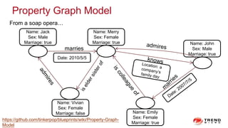 Property Graph Model
Name: Jack
Sex: Male
Marriage: true
Name: Merry
Sex: Female
Marriage: true
marries
Name: Vivian
Sex: Female
Marriage: false
Name: John
Sex: Male
Marriage: true
Date: 2010/5/5
Name: Emily
Sex: Female
Marriage: true
From a soap opera…
https://github.com/tinkerpop/blueprints/wiki/Property-Graph-
Model
 