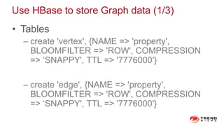 Use HBase to store Graph data (1/3)
• Tables
– create 'vertex', {NAME => 'property',
BLOOMFILTER => 'ROW', COMPRESSION
=> ‘SNAPPY', TTL => '7776000'}
– create 'edge', {NAME => 'property',
BLOOMFILTER => 'ROW', COMPRESSION
=> ‘SNAPPY', TTL => '7776000'}
 