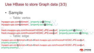 Use HBase to store Graph data (3/3)
• Sample
– Table: vertex
– Table: edge
‘myapps-ups.com||domain’, ‘property:ip@String’, ‘…’
‘myapps-ups.com||domain’, ‘property:asn@String’, ‘…’
…
‘track.muapps-ups.com/InvoiceA1423AC.JPG.exe||url’, ‘property:path@String’, ‘…’
‘track.muapps-ups.com/InvoiceA1423AC.JPG.exe||url’, ‘property:parameter@String’, ‘…’
‘myapps-ups.com||domain-->host-->track.muapps-ups.com/InvoiceA1423AC.JPG.exe||url’,
‘property:property1’, ‘…’
‘myapps-ups.com||domain-->host-->track.muapps-ups.com/InvoiceA1423AC.JPG.exe||url’,
‘property:property2’, ‘…’
 