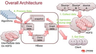 Overall Architecture
Src
table
snapshot
Clone
table
Clone
table
Graph
table
snapshot
Clone
table
Clone
table
HBase
Source
C
Source
B
source
A
HDFS
1. Collect data
2. reprocess
& dump data
3. Get Data
Client
4. Process Data
Algorithms
Intermediate data
On HDFS
 