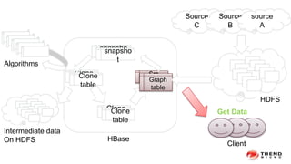 Src
table
snapsho
t
Clone
table
Clone
table
Graph
table
snapsho
t
Clone
table
Clone
table
HBase
Source
C
Source
B
source
A
HDFS
Get Data
Client
Algorithms
Intermediate data
On HDFS
 