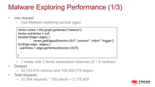 Malware Exploring Performance (1/3)
• one request
– Use Malware exploring sample again
– 1 vertex with 2 levels associated instances (2 ~ 9 vertices)
• Dataset
– 42,133,610 vertices and 108,355,774 edges
• Total requests
– 31,764 requests * 100 clients = 3,176,400
Vertex vertex = this.graph.getVertex(“malware");
Vertex subVertex = null;
Iterable<Edge> edges =
vertex.getEdges(Direction.OUT, “connect", “infect", “trigger");
for(Edge edge : edges) {
subVertex = edge.getVertex(Direction.OUT);
...
}
 