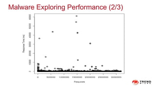 Malware Exploring Performance (2/3)
 