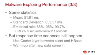 Malware Exploring Performance (3/3)
• Some statistics
– Mean: 51.61 ms
– Standard Deviation: 653.57 ms
– Empirical rule: 68%, 95%, 99.7%
• 99.7% of requests below 2.1 seconds
• But response time variances still happen
– Use Cache layer between client and HBase
– Warm-up after new data come in
 