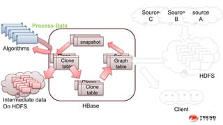 Src
table
snapshot
Clone
table
Clone
table
Graph
table
snapshot
Clone
table
Clone
table
HBase
Source
C
Source
B
source
A
HDFS
Client
Process Data
Algorithms
Intermediate data
On HDFS
 
