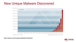 New Unique Malware Discovered
http://www.av-test.org/en/statistics/malware/
 