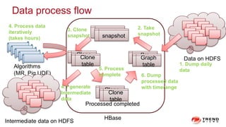 Data process flow
Src
table
snapshot
Clone
table Data on HDFS
Algorithms
(MR, Pig UDF)
Clone
table
Processed completed
Graph
table
snapshot
Clone
table
Clone
table
Intermediate data on HDFS
HBase
1. Dump daily
data
2. Take
snapshot
3. Clone
snapshot
4. Process data
iteratively
(takes hours)
4.1 generate
Intermediate
data
5. Process
complete 6. Dump
processed data
with timerange
 