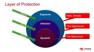 Layer of Protection
Exposure
Infection
Dynamic
Web, Emails
File Signatures
File Behaviors
 