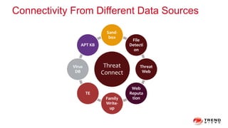 Connectivity From Different Data Sources
Threat
Connect
Sand-
box
File
Detecti
on
Threat
Web
Web
Reputa
tionFamily
Write-
up
TE
Virus
DB
APT KB
 