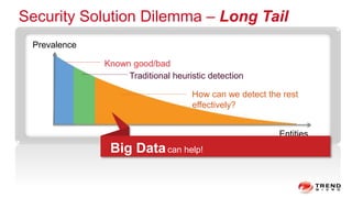 Security Solution Dilemma – Long Tail
Prevalence
Entities
Known good/bad
Traditional heuristic detection
Big Datacan help!...