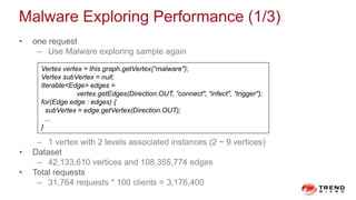 Malware Exploring Performance (1/3)
• one request
– Use Malware exploring sample again
– 1 vertex with 2 levels associated...