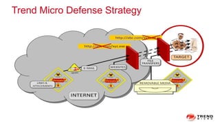 Trend Micro Defense Strategy
 