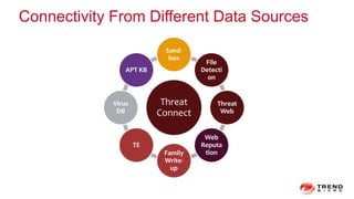 Connectivity From Different Data Sources
Threat
Connect
Sand-
box
File
Detecti
on
Threat
Web
Web
Reputa
tionFamily
Write-
...