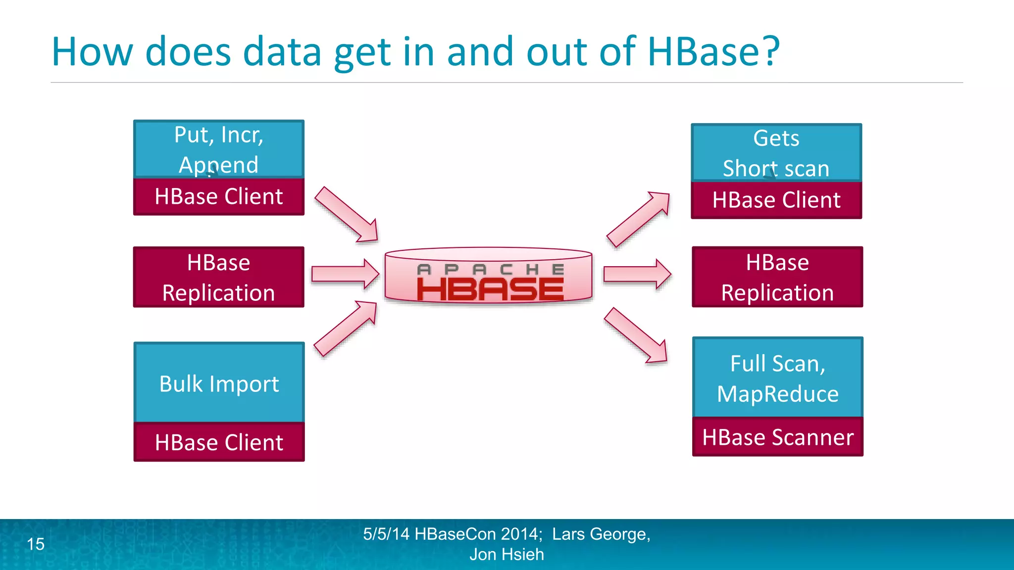 How does data get in and out of HBase?
HBase Client
Put, Incr,
Append
5/5/14 HBaseCon 2014; Lars George,
Jon Hsieh
HBase Client
Gets
Short scan
Full Scan,
MapReduce
HBase Scanner
Bulk Import
HBase Client
15
HBase
Replication
HBase
Replication
 