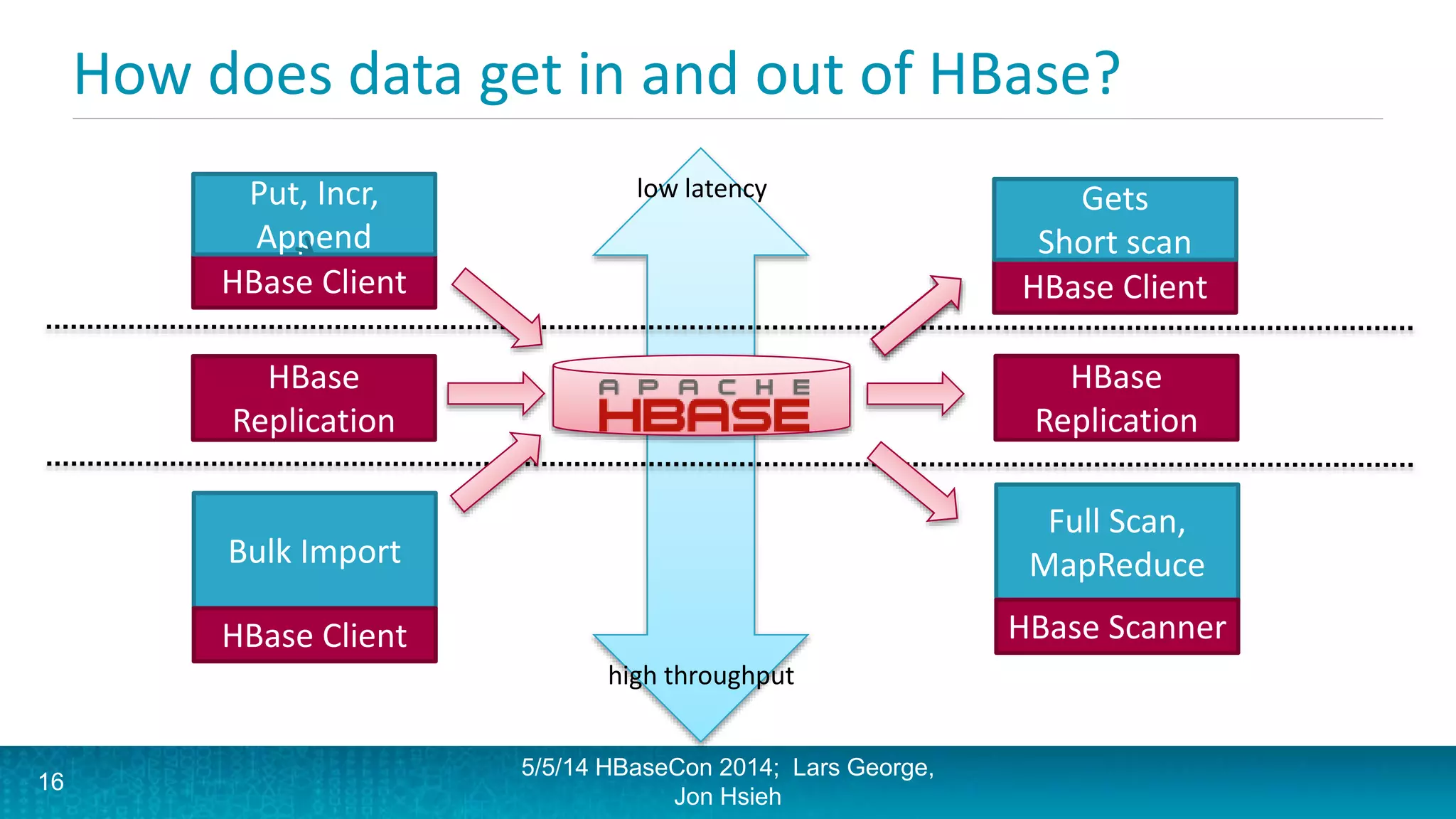 How does data get in and out of HBase?
HBase Client
Put, Incr,
Append
5/5/14 HBaseCon 2014; Lars George,
Jon Hsieh
HBase Client
Get, Scan
Bulk Import
HBase Client
16
HBase
Replication
HBase
Replication
low latency
high throughput
Gets
Short scan
Full Scan,
MapReduce
HBase Scanner
 