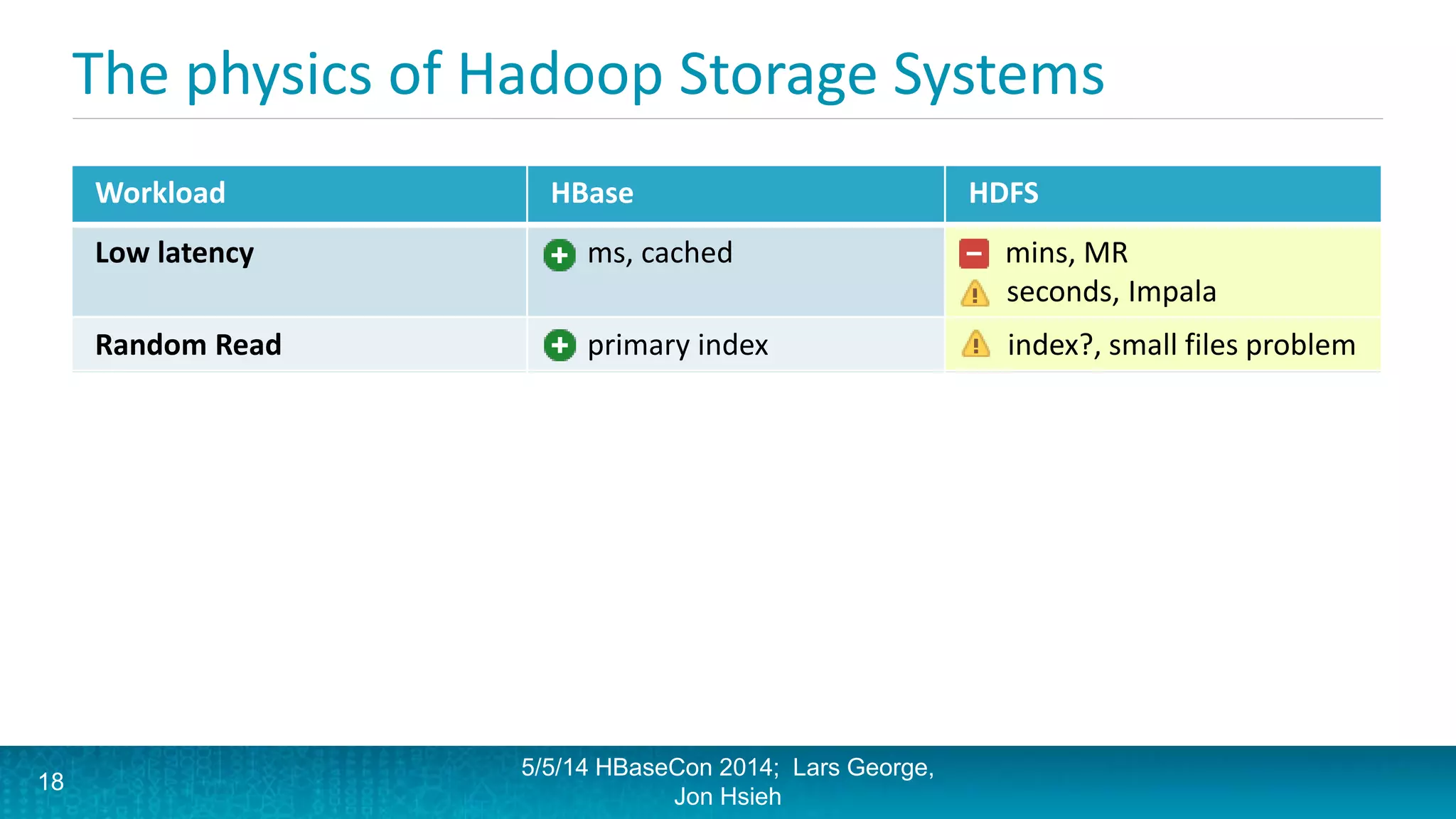 The physics of Hadoop Storage Systems
Workload HBase HDFS
Low latency ms, cached mins, MR
+ seconds, Impala
Random Read primary index - index?, small files problem
Short Scan sorted + partition
Full Scan 0 live table
+ (MR on snapshots)
MR, Hive, Impala
Random Write log structured - Not supported
Sequential Write hbase overhead
bulk load
minimal overhead
Updates log structured - Not supported
5/5/14 HBaseCon 2014; Lars George,
Jon Hsieh
18
 