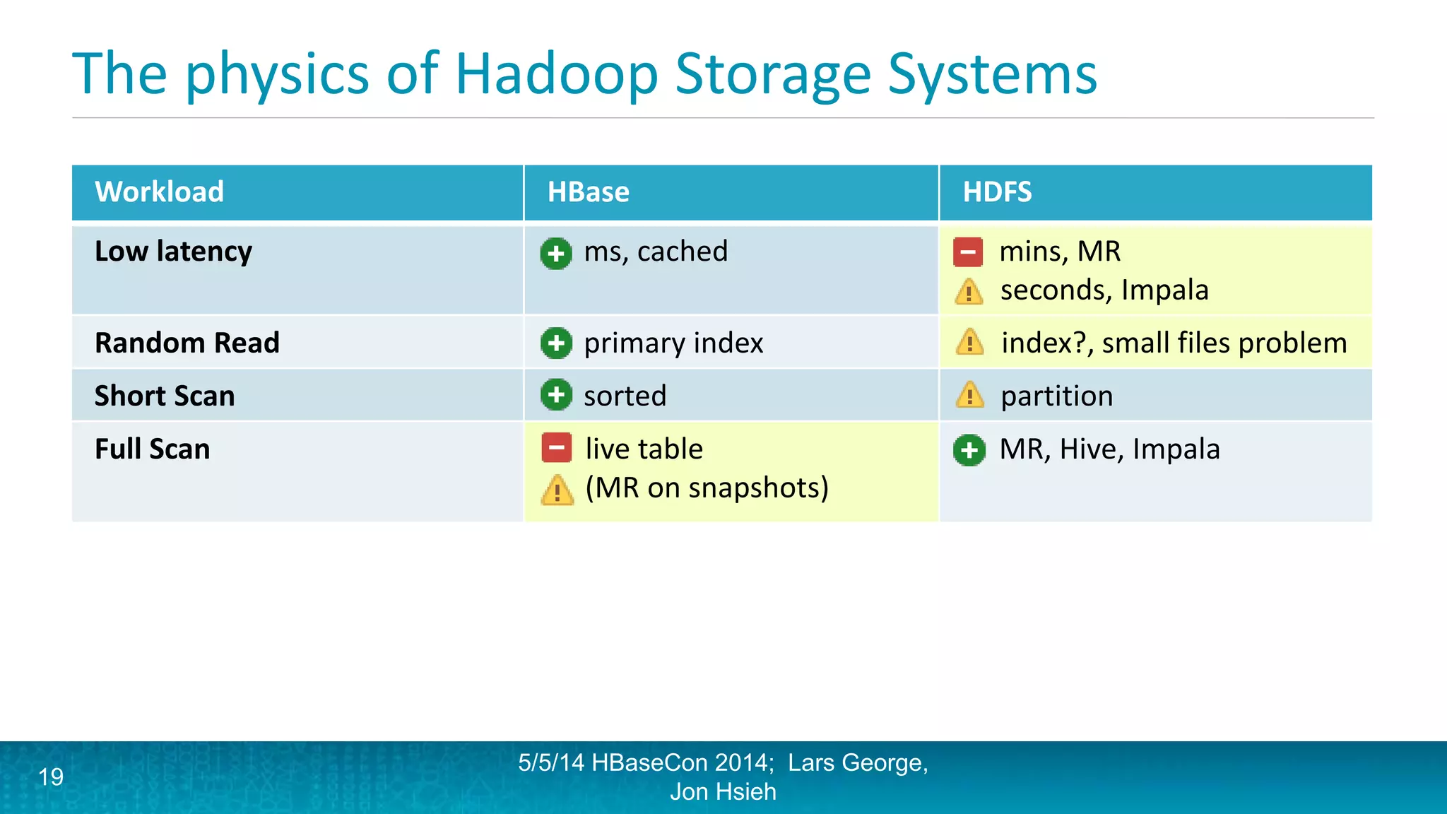 The physics of Hadoop Storage Systems
Workload HBase HDFS
Low latency ms, cached mins, MR
+ seconds, Impala
Random Read primary index - index?, small files problem
Short Scan sorted + partition
Full Scan 0 live table
+ (MR on snapshots)
MR, Hive, Impala
Random Write log structured - Not supported
Sequential Write hbase overhead
bulk load
minimal overhead
Updates log structured - Not supported
5/5/14 HBaseCon 2014; Lars George,
Jon Hsieh
19
 