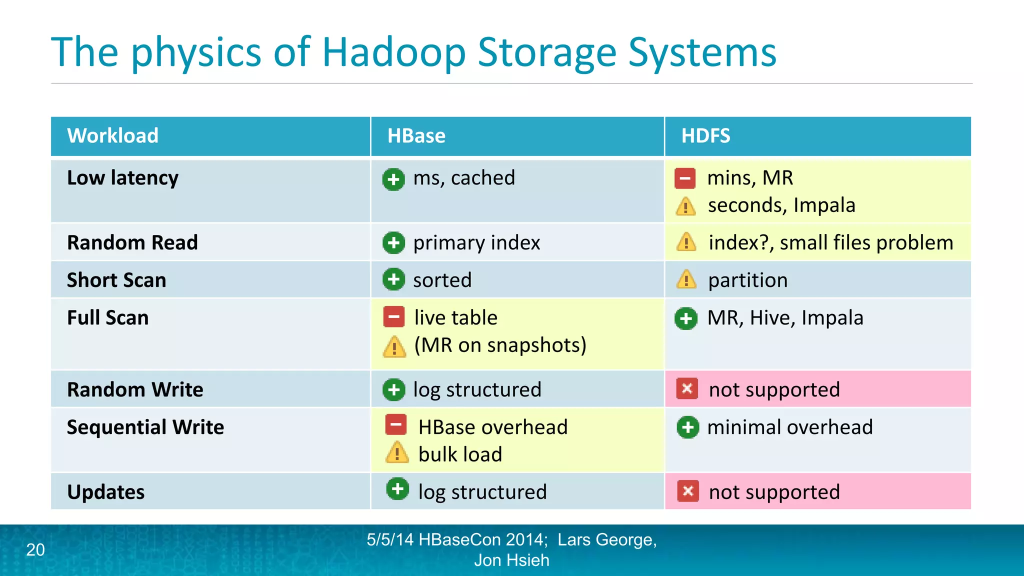 The physics of Hadoop Storage Systems
Workload HBase HDFS
Low latency ms, cached mins, MR
+ seconds, Impala
Random Read primary index - index?, small files problem
Short Scan sorted + partition
Full Scan 0 live table
+ (MR on snapshots)
MR, Hive, Impala
Random Write log structured - not supported
Sequential Write HBase overhead
bulk load
minimal overhead
Updates log structured - not supported
5/5/14 HBaseCon 2014; Lars George,
Jon Hsieh
20
 