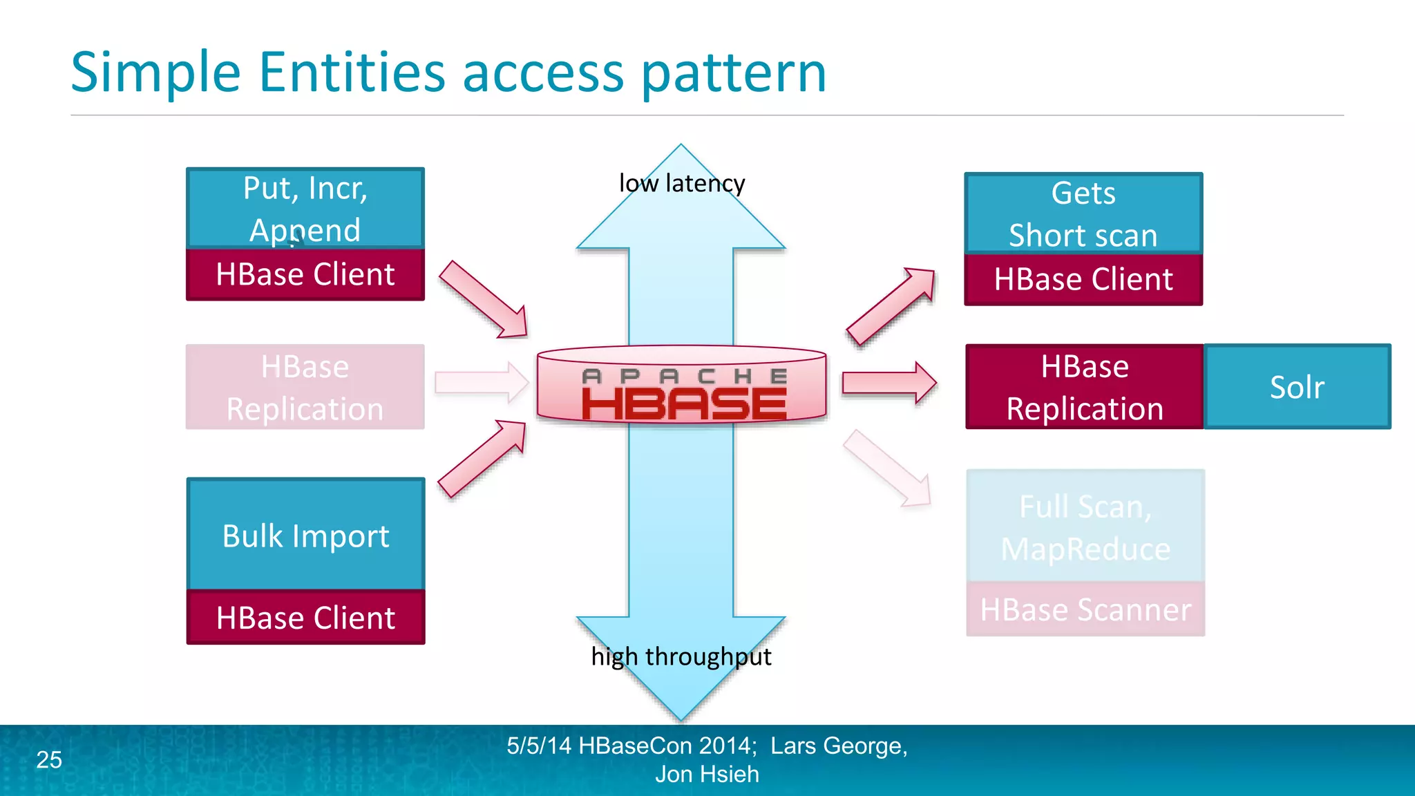 Simple Entities access pattern
HBase Client
Put, Incr,
Append
5/5/14 HBaseCon 2014; Lars George,
Jon Hsieh
HBase Client
Get, Scan
Bulk Import
HBase Client
25
HBase
Replication
low latency
high throughput
Gets
Short scan
Full Scan,
MapReduce
HBase Scanner
HBase
Replication
Solr
 