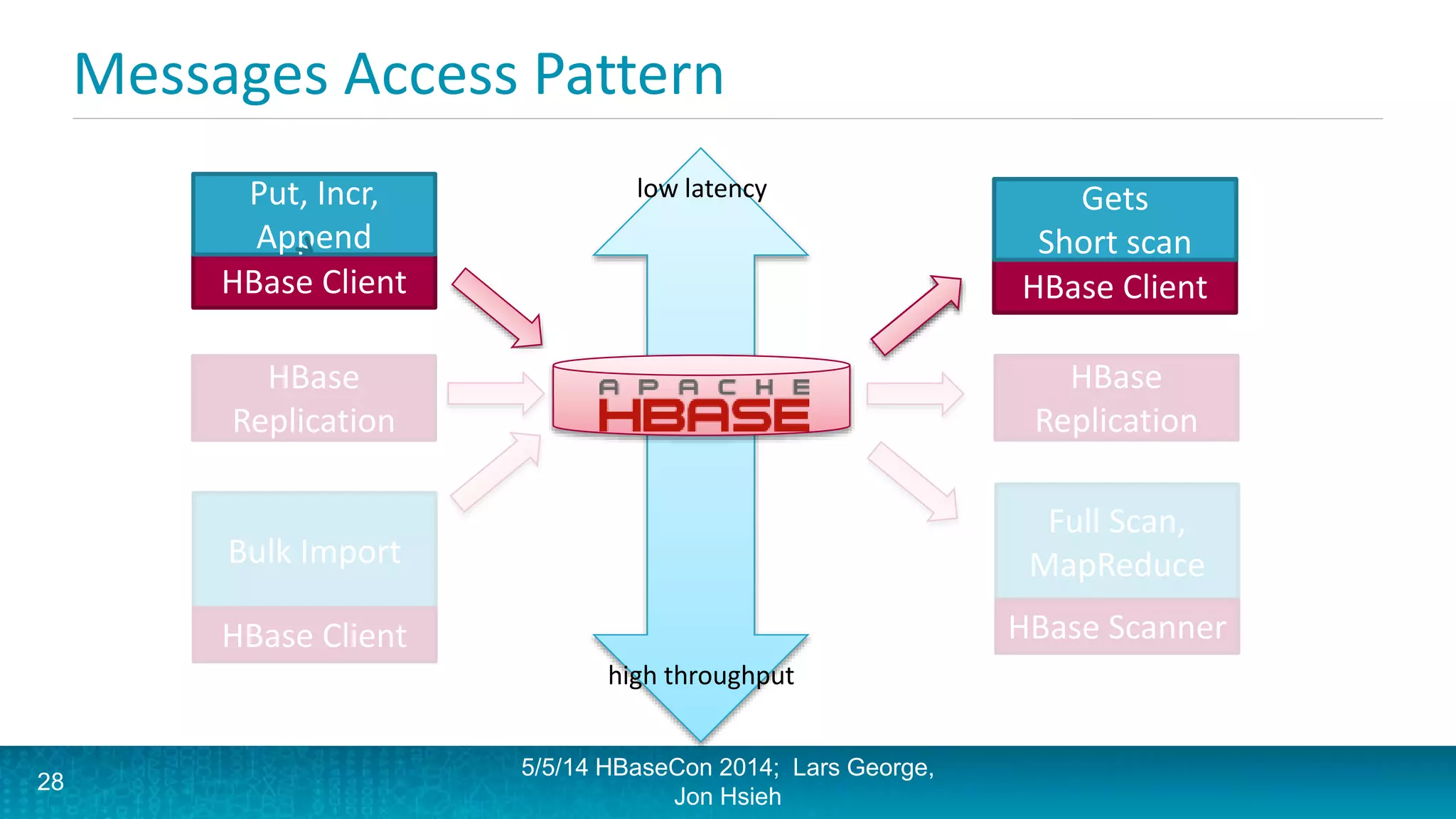Messages Access Pattern
HBase Client
Put, Incr,
Append
5/5/14 HBaseCon 2014; Lars George,
Jon Hsieh
HBase Client
Get, Scan
Bulk Import
HBase Client
28
HBase
Replication
HBase
Replication
low latency
high throughput
Gets
Short scan
Full Scan,
MapReduce
HBase Scanner
 