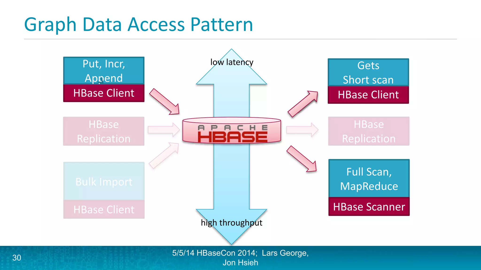 Graph Data Access Pattern
HBase Client
Put, Incr,
Append
5/5/14 HBaseCon 2014; Lars George,
Jon Hsieh
HBase Client
Get, Scan
Bulk Import
HBase Client
30
HBase
Replication
HBase
Replication
low latency
high throughput
Gets
Short scan
Full Scan,
MapReduce
HBase Scanner
 