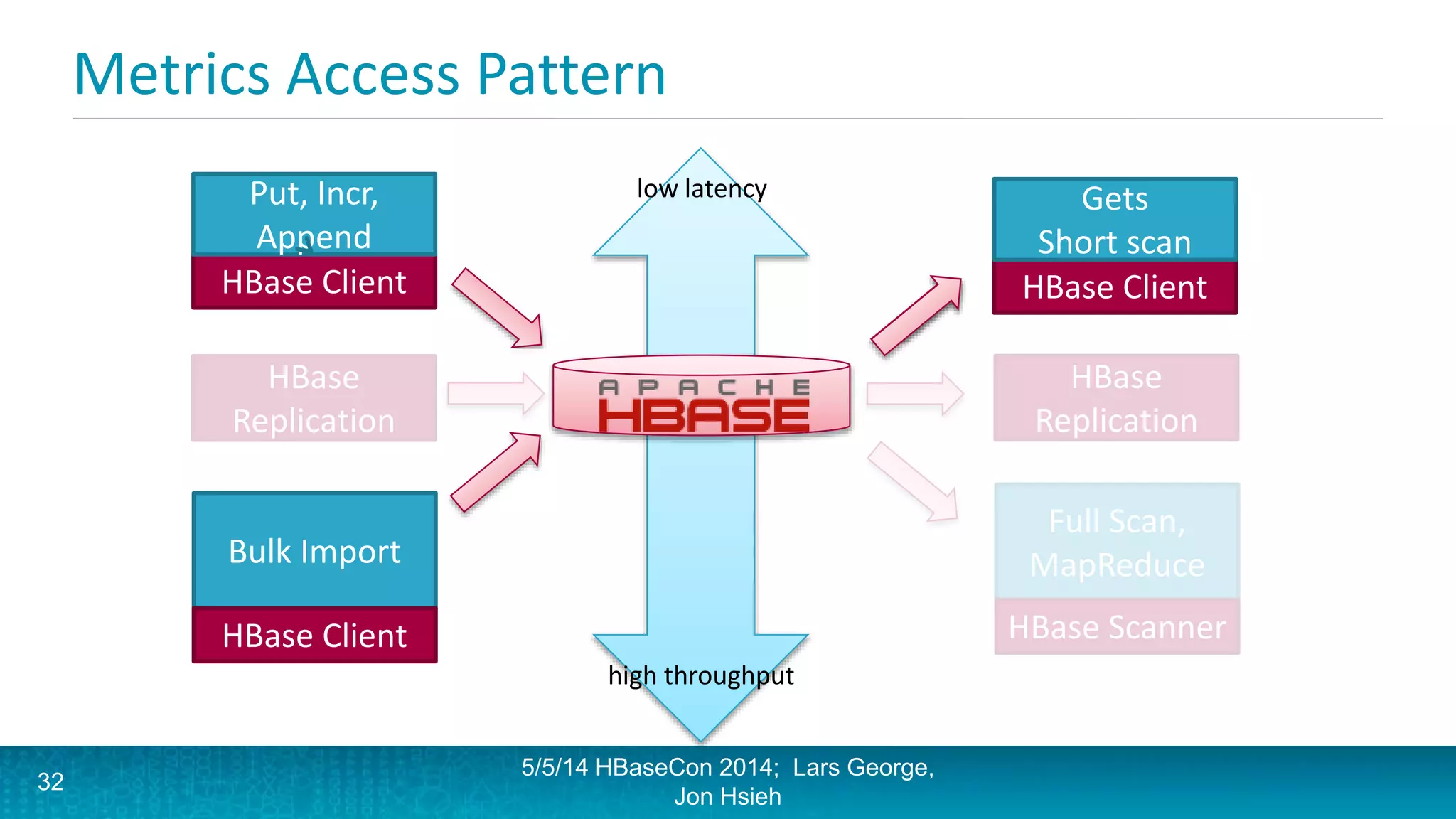 Metrics Access Pattern
HBase Client
Put, Incr,
Append
5/5/14 HBaseCon 2014; Lars George,
Jon Hsieh
HBase Client
Get, Scan
Bulk Import
HBase Client
32
HBase
Replication
HBase
Replication
low latency
high throughput
Gets
Short scan
Full Scan,
MapReduce
HBase Scanner
 
