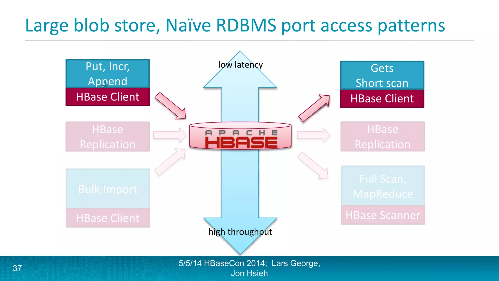 Large blob store, Naïve RDBMS port access patterns
HBase Client
Put, Incr,
Append
5/5/14 HBaseCon 2014; Lars George,
Jon Hsieh
HBase Client
Get, Scan
Bulk Import
HBase Client
37
HBase
Replication
HBase
Replication
low latency
high throughput
Gets
Short scan
Full Scan,
MapReduce
HBase Scanner
 