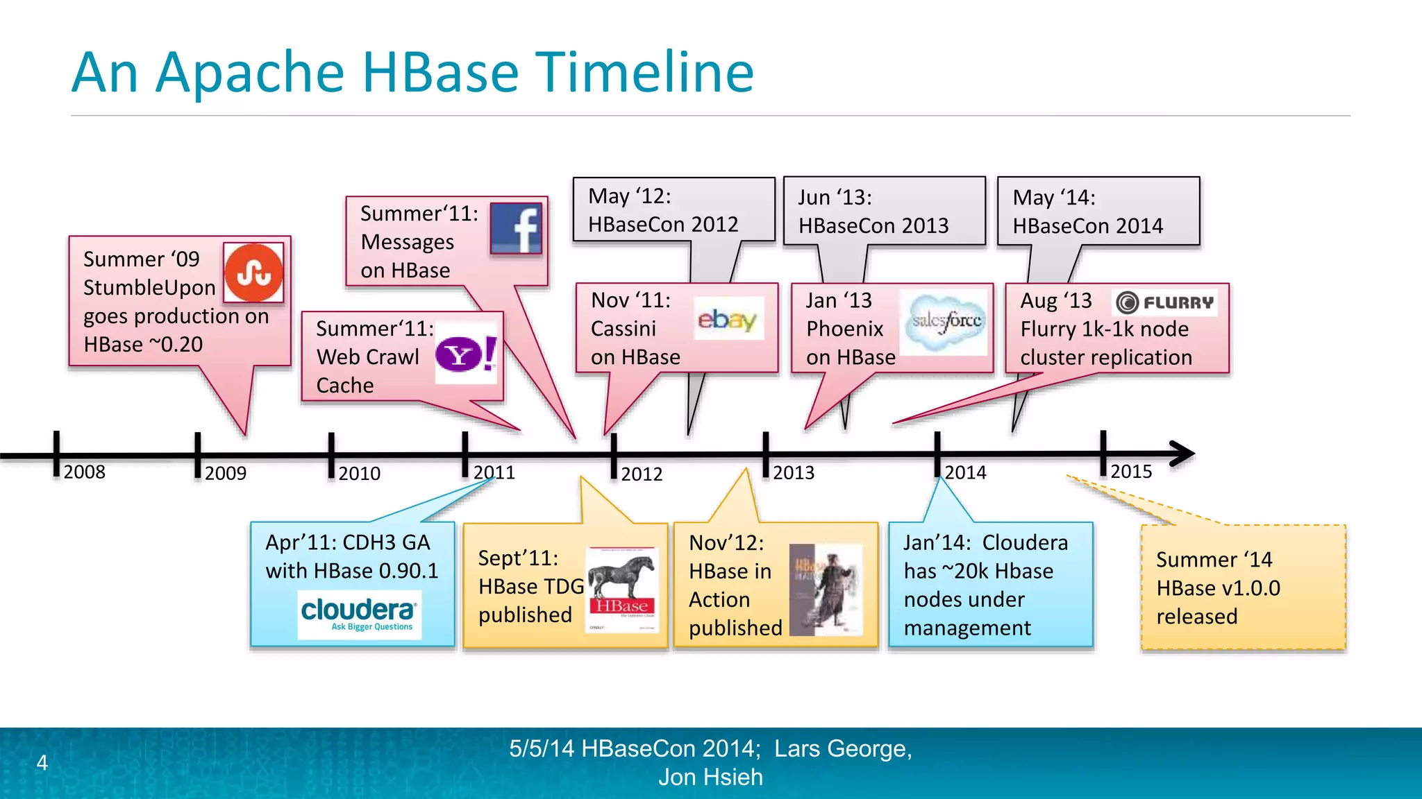 An Apache HBase Timeline
5/5/14 HBaseCon 2014; Lars George,
Jon Hsieh
20142008 2009 2010 2011 20132012
Apr’11: CDH3 GA
with HBase 0.90.1
May ‘12:
HBaseCon 2012
Jun ‘13:
HBaseCon 2013
Summer‘11:
Messages
on HBaseSummer ‘09
StumbleUpon
goes production on
HBase ~0.20
Nov ‘11:
Cassini
on HBase
Jan ‘13
Phoenix
on HBase
Summer‘11:
Web Crawl
Cache
4
Sept’11:
HBase TDG
published
Nov’12:
HBase in
Action
published
2015
May ‘14:
HBaseCon 2014
Aug ‘13
Flurry 1k-1k node
cluster replication
Summer ‘14
HBase v1.0.0
released
Jan’14: Cloudera
has ~20k Hbase
nodes under
management
 