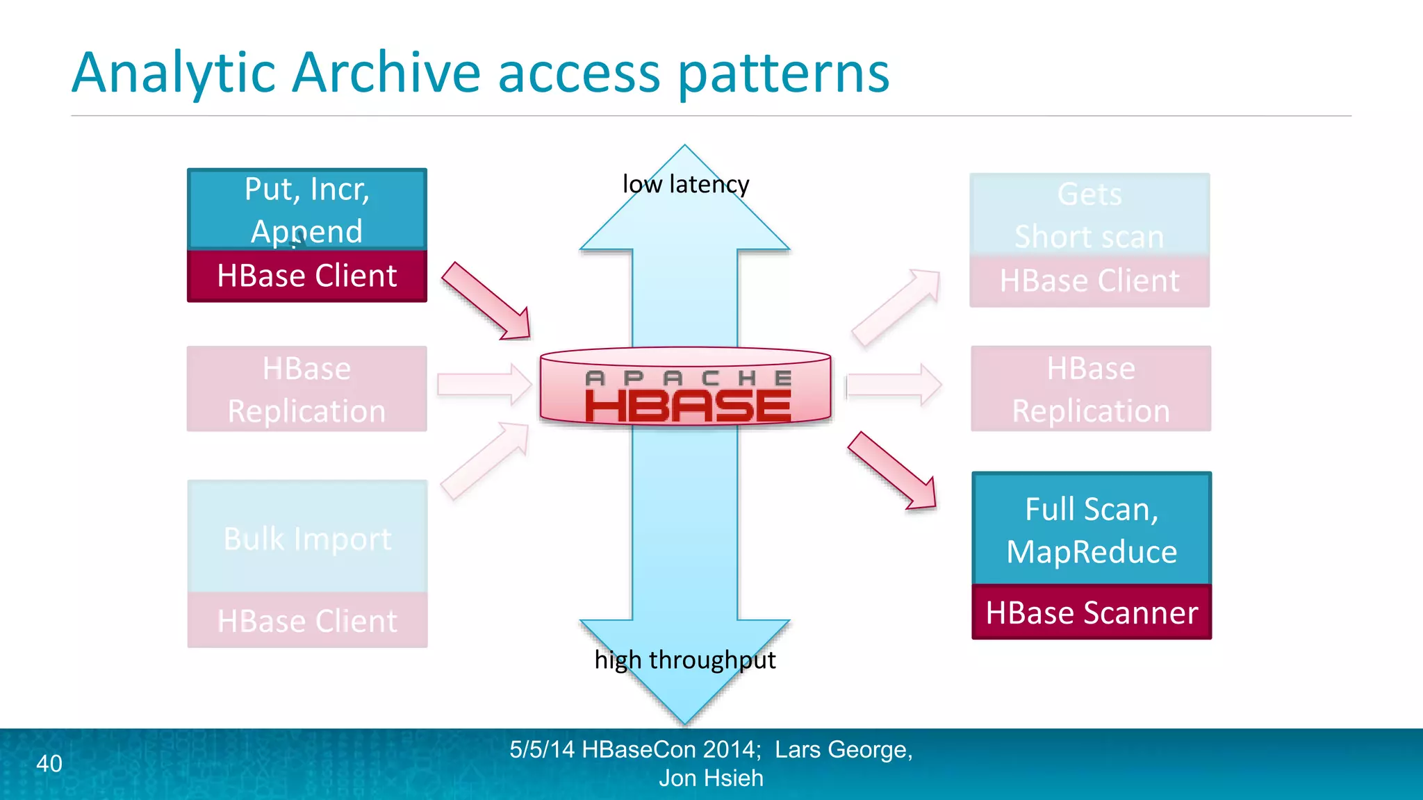 Analytic Archive access patterns
HBase Client
Put, Incr,
Append
5/5/14 HBaseCon 2014; Lars George,
Jon Hsieh
HBase Client
Get, Scan
Bulk Import
HBase Client
40
HBase
Replication
HBase
Replication
low latency
high throughput
Gets
Short scan
Full Scan,
MapReduce
HBase Scanner
 