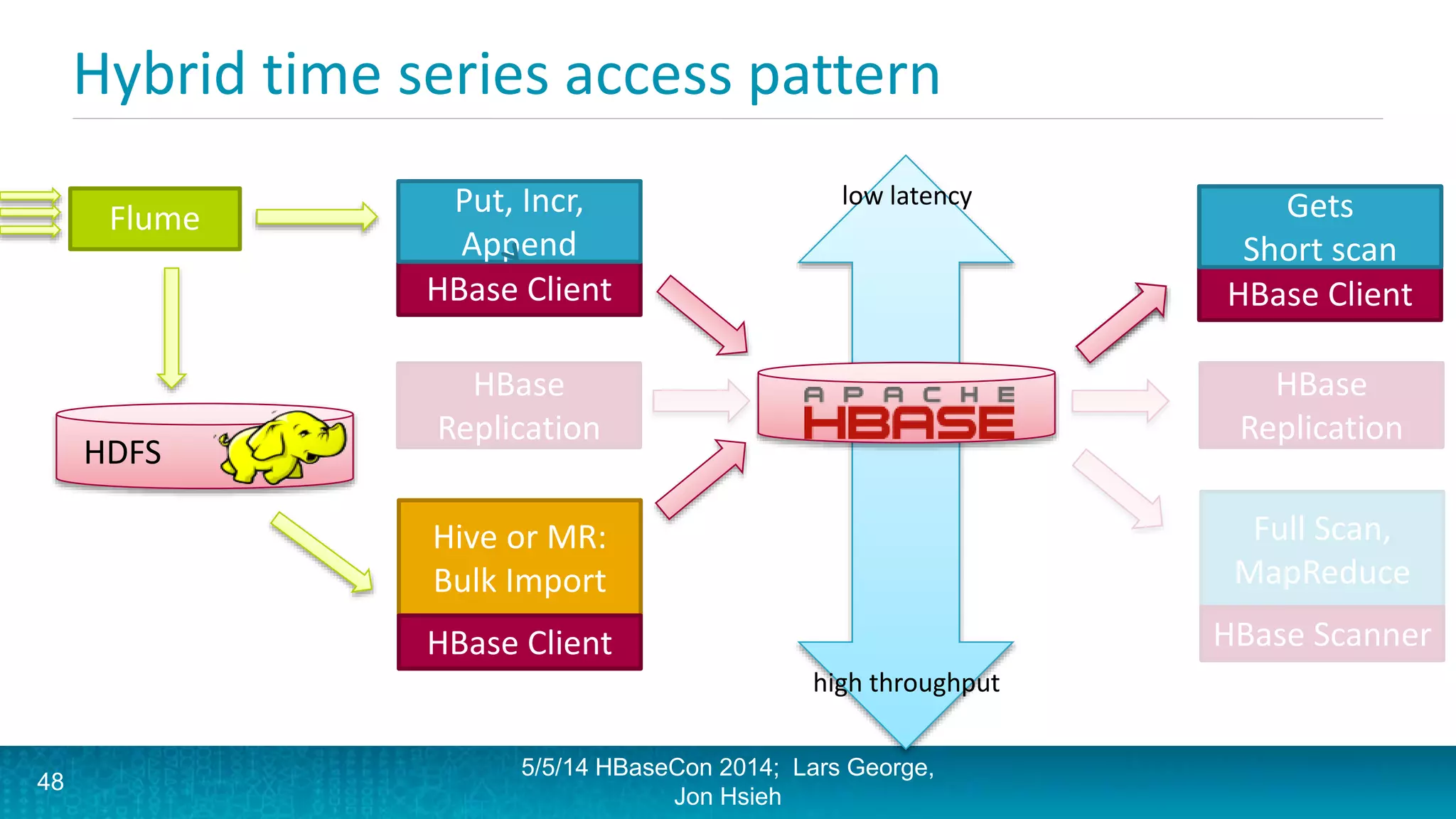 Hybrid time series access pattern
HBase Client
Put, Incr,
Append
5/5/14 HBaseCon 2014; Lars George,
Jon Hsieh
HBase Client
Get, Scan
Hive or MR:
Bulk Import
HBase Client
48
HBase
Replication
HBase
Replication
low latency
high throughput
Gets
Short scan
Full Scan,
MapReduce
HBase Scanner
HDFS
Flume
 