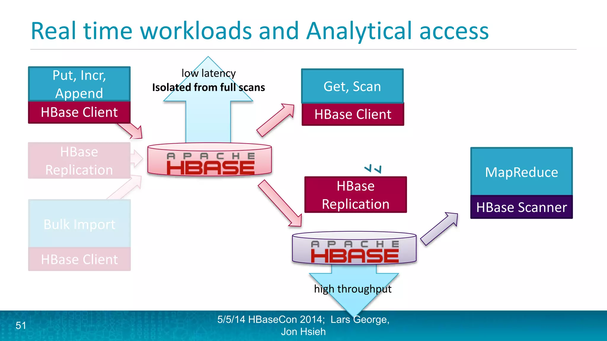 Real time workloads and Analytical access
5/5/14 HBaseCon 2014; Lars George,
Jon Hsieh
HBase Client
Get, Scan
51
HBase
Replication
low latency
Isolated from full scans
high throughput
MapReduce
HBase Scanner
HBase Client
Put, Incr,
Append
Bulk Import
HBase Client
HBase
Replication
high throughput
 