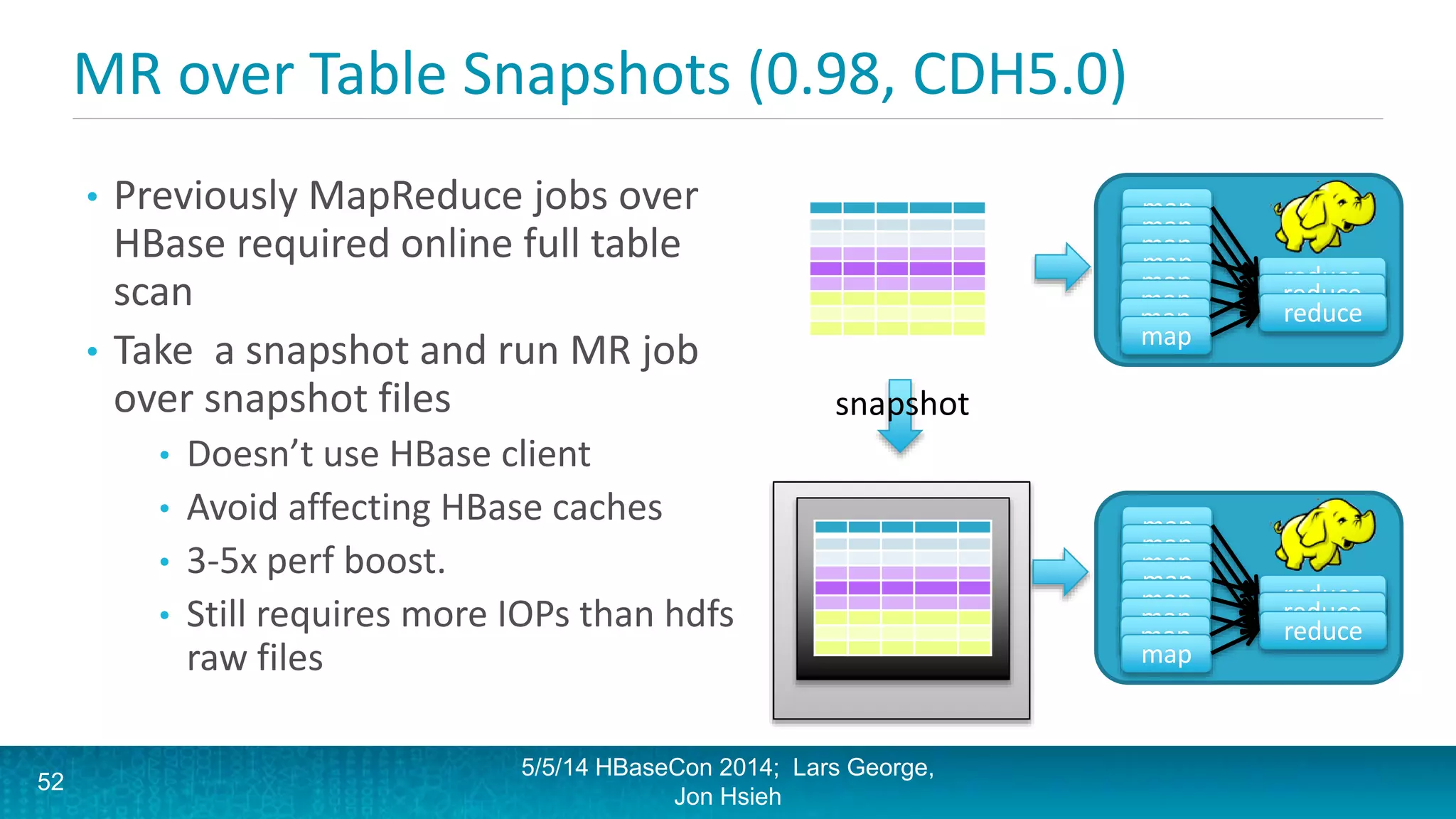 MR over Table Snapshots (0.98, CDH5.0)
• Previously MapReduce jobs over
HBase required online full table
scan
• Take a snapshot and run MR job
over snapshot files
• Doesn’t use HBase client
• Avoid affecting HBase caches
• 3-5x perf boost.
• Still requires more IOPs than hdfs
raw files
5/5/14 HBaseCon 2014; Lars George,
Jon Hsieh
map
map
map
map
map
map
map
map
reduce
reduce
reduce
map
map
map
map
map
map
map
map
reduce
reduce
reduce
snapshot
52
 