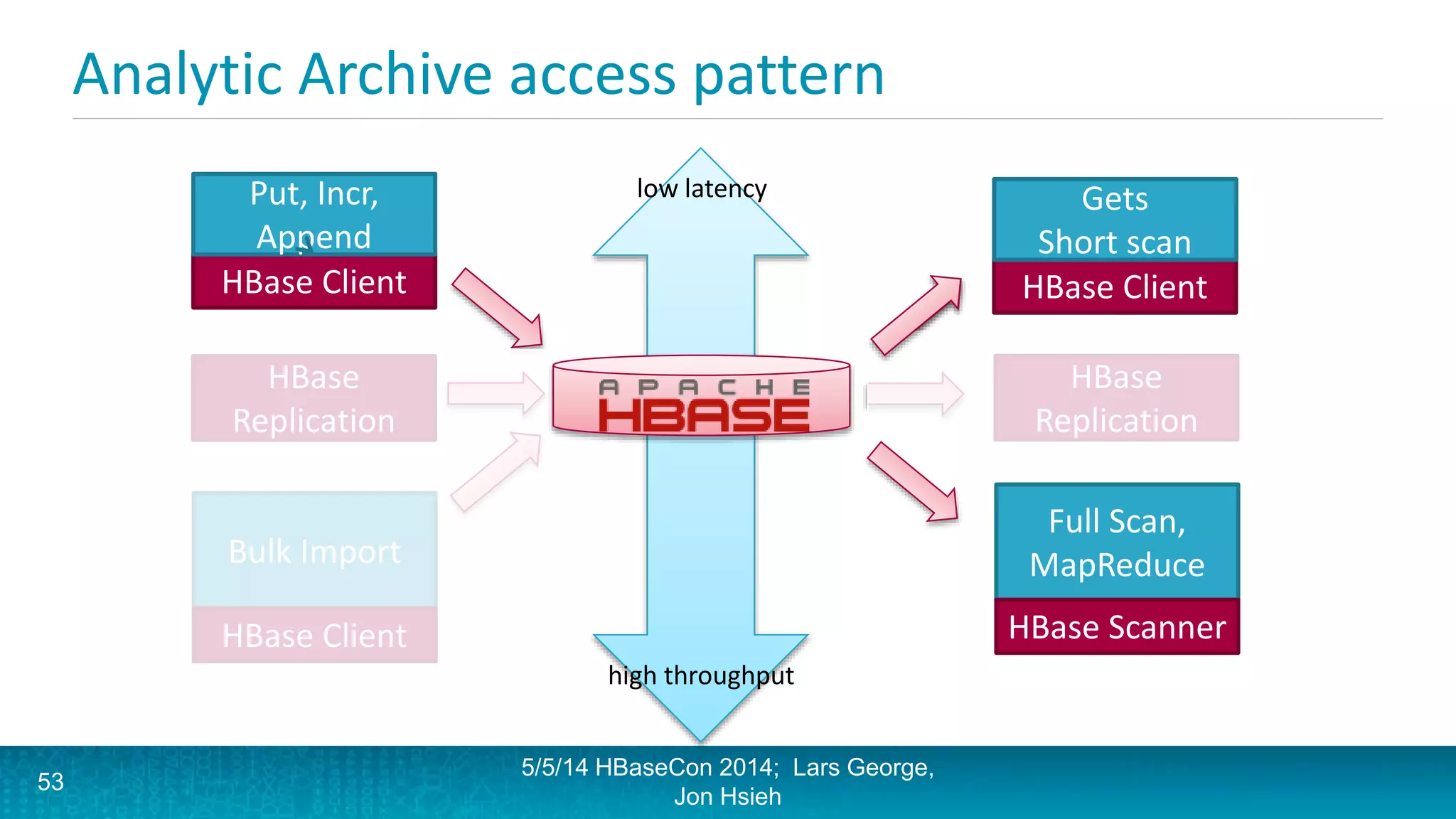 Analytic Archive access pattern
HBase Client
Put, Incr,
Append
5/5/14 HBaseCon 2014; Lars George,
Jon Hsieh
HBase Client
Get, Scan
Bulk Import
HBase Client
53
HBase
Replication
HBase
Replication
low latency
high throughput
Gets
Short scan
Full Scan,
MapReduce
HBase Scanner
 