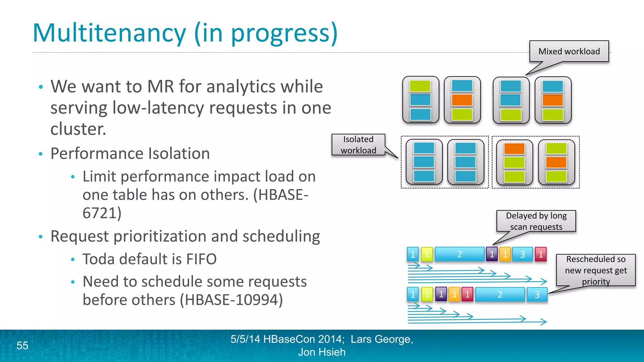 Multitenancy (in progress)
• We want to MR for analytics while
serving low-latency requests in one
cluster.
• Performance Isolation
• Limit performance impact load on
one table has on others. (HBASE-
6721)
• Request prioritization and scheduling
• Toda default is FIFO
• Need to schedule some requests
before others (HBASE-10994)
5/5/14 HBaseCon 2014; Lars George,
Jon Hsieh
55
1 1 2 1 1 3 1
1 1 21 1 31
Delayed by long
scan requests
Rescheduled so
new request get
priority
Mixed workload
Isolated
workload
 
