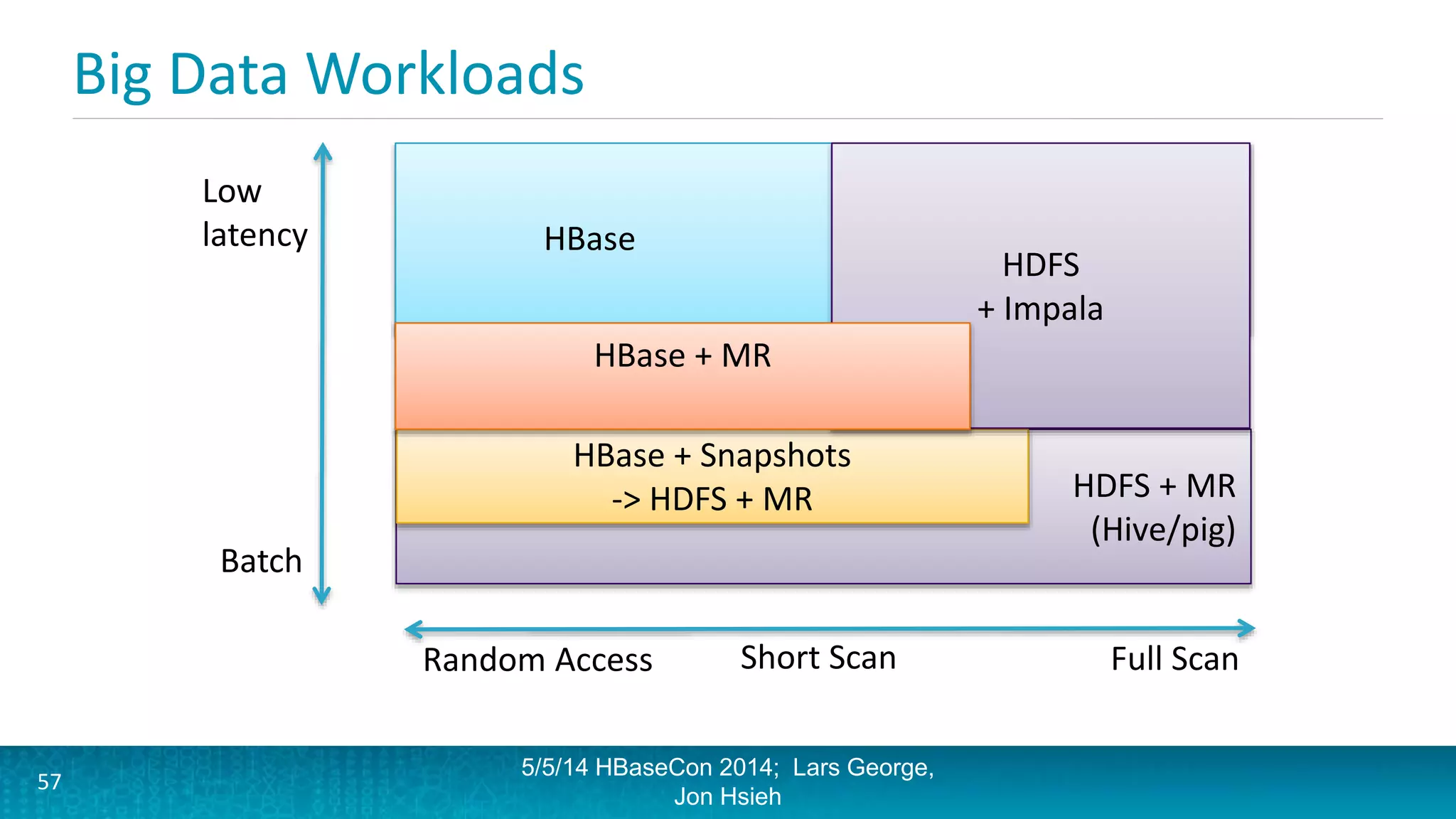 Big Data Workloads
5/5/14 HBaseCon 2014; Lars George,
Jon Hsieh
57
Low
latency
Batch
Random Access Full ScanShort Scan
HDFS + MR
(Hive/pig)
HBase
HBase + Snapshots
-> HDFS + MR
HDFS
+ Impala
HBase + MR
 