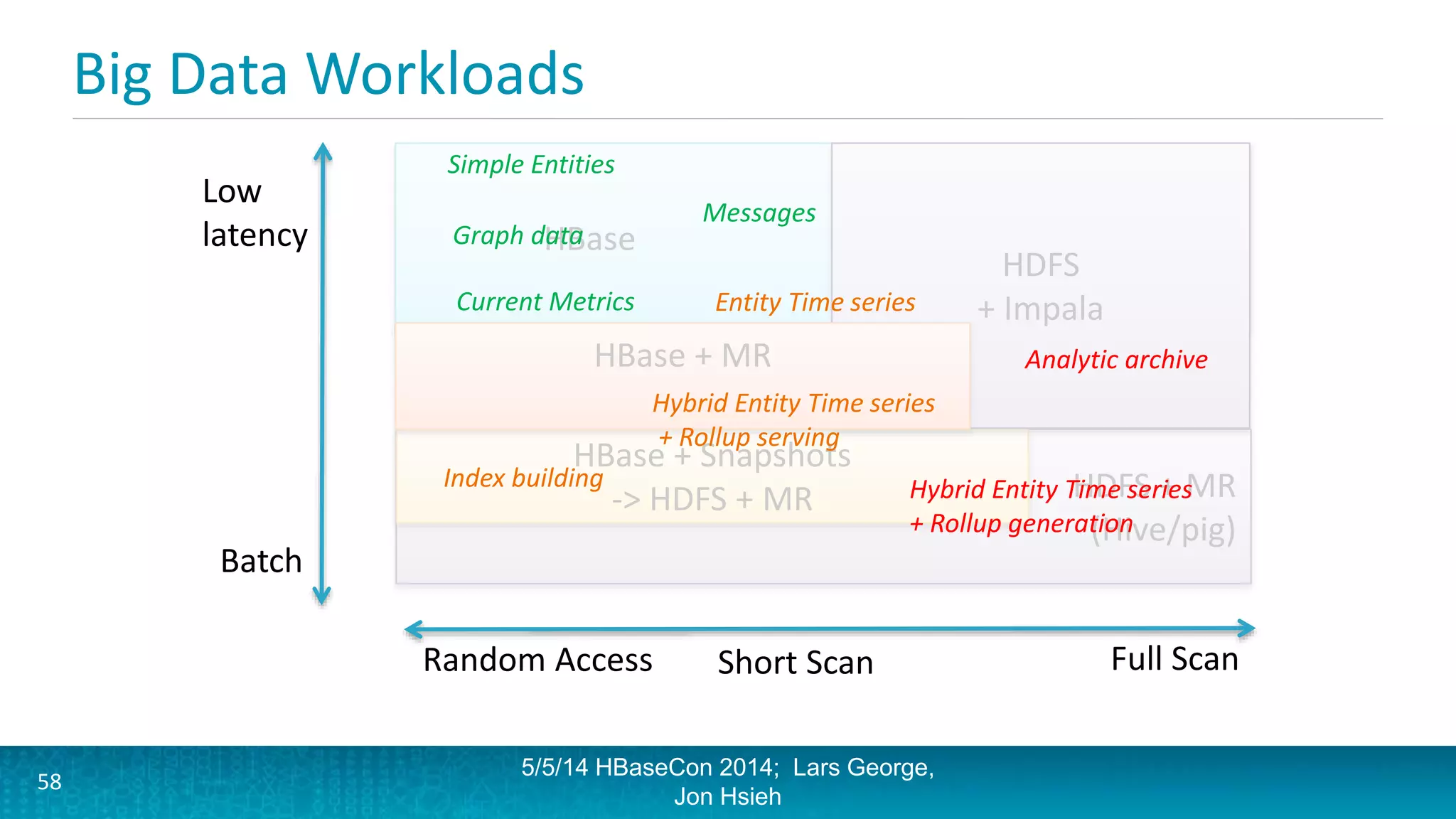 Big Data Workloads
5/5/14 HBaseCon 2014; Lars George,
Jon Hsieh
58
Low
latency
Batch
Random Access Full ScanShort Scan
HDFS + MR
(Hive/pig)
HBase
HBase + Snapshots
-> HDFS + MR
HDFS
+ Impala
HBase + MR
Current Metrics
Graph data
Simple Entities
Hybrid Entity Time series
+ Rollup serving
Messages
Analytic archive
Hybrid Entity Time series
+ Rollup generation
Index building
Entity Time series
 