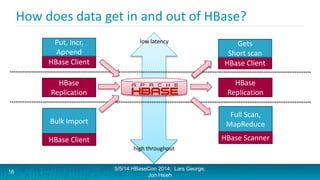 How does data get in and out of HBase?
HBase Client
Put, Incr,
Append
5/5/14 HBaseCon 2014; Lars George,
Jon Hsieh
HBase Client
Get, Scan
Bulk Import
HBase Client
16
HBase
Replication
HBase
Replication
low latency
high throughput
Gets
Short scan
Full Scan,
MapReduce
HBase Scanner
 