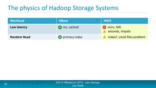 The physics of Hadoop Storage Systems
Workload HBase HDFS
Low latency ms, cached mins, MR
+ seconds, Impala
Random Read primary index - index?, small files problem
Short Scan sorted + partition
Full Scan 0 live table
+ (MR on snapshots)
MR, Hive, Impala
Random Write log structured - Not supported
Sequential Write hbase overhead
bulk load
minimal overhead
Updates log structured - Not supported
5/5/14 HBaseCon 2014; Lars George,
Jon Hsieh
18
 