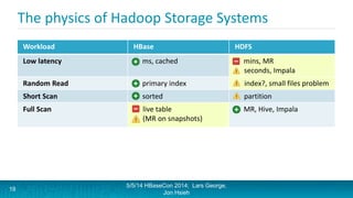 The physics of Hadoop Storage Systems
Workload HBase HDFS
Low latency ms, cached mins, MR
+ seconds, Impala
Random Read primary index - index?, small files problem
Short Scan sorted + partition
Full Scan 0 live table
+ (MR on snapshots)
MR, Hive, Impala
Random Write log structured - Not supported
Sequential Write hbase overhead
bulk load
minimal overhead
Updates log structured - Not supported
5/5/14 HBaseCon 2014; Lars George,
Jon Hsieh
19
 