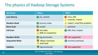 The physics of Hadoop Storage Systems
Workload HBase HDFS
Low latency ms, cached mins, MR
+ seconds, Impala
Random Read primary index - index?, small files problem
Short Scan sorted + partition
Full Scan 0 live table
+ (MR on snapshots)
MR, Hive, Impala
Random Write log structured - not supported
Sequential Write HBase overhead
bulk load
minimal overhead
Updates log structured - not supported
5/5/14 HBaseCon 2014; Lars George,
Jon Hsieh
20
 