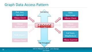 Graph Data Access Pattern
HBase Client
Put, Incr,
Append
5/5/14 HBaseCon 2014; Lars George,
Jon Hsieh
HBase Client
Get, Scan
Bulk Import
HBase Client
30
HBase
Replication
HBase
Replication
low latency
high throughput
Gets
Short scan
Full Scan,
MapReduce
HBase Scanner
 