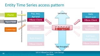 Entity Time Series access pattern
HBase Client
Put, Incr,
Append
5/5/14 HBaseCon 2014; Lars George,
Jon Hsieh
HBase Client
Get, Scan
Bulk Import
HBase Client
46
HBase
Replication
HBase
Replication
low latency
high throughput
Gets
Short scan
Full Scan,
MapReduce
HBase Scanner
Flume
Custom App
 