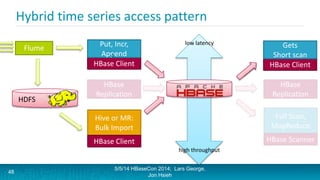Hybrid time series access pattern
HBase Client
Put, Incr,
Append
5/5/14 HBaseCon 2014; Lars George,
Jon Hsieh
HBase Client
Get, Scan
Hive or MR:
Bulk Import
HBase Client
48
HBase
Replication
HBase
Replication
low latency
high throughput
Gets
Short scan
Full Scan,
MapReduce
HBase Scanner
HDFS
Flume
 