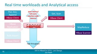 Real time workloads and Analytical access
5/5/14 HBaseCon 2014; Lars George,
Jon Hsieh
HBase Client
Get, Scan
50
poor latency!
full scans
interfere with
latency!
high throughput
MapReduce
HBase Scanner
HBase Client
Put, Incr,
Append
Bulk Import
HBase Client
HBase
Replication
 