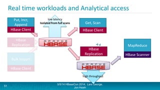 Real time workloads and Analytical access
5/5/14 HBaseCon 2014; Lars George,
Jon Hsieh
HBase Client
Get, Scan
51
HBase
Replication
low latency
Isolated from full scans
high throughput
MapReduce
HBase Scanner
HBase Client
Put, Incr,
Append
Bulk Import
HBase Client
HBase
Replication
high throughput
 