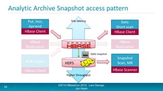 Analytic Archive Snapshot access pattern
HDFS
HBase Client
Put, Incr,
Append
5/5/14 HBaseCon 2014; Lars George,
Jon Hsieh
HBase Client
Snapshot
Scan, MR
HBase Scanner
Bulk Import
HBase Client
54
HBase
Replication
HBase
Replication
low latency
Higher throughput
Table snapshot
Gets
Short scan
 
