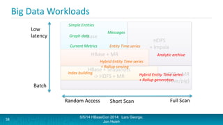 Big Data Workloads
5/5/14 HBaseCon 2014; Lars George,
Jon Hsieh
58
Low
latency
Batch
Random Access Full ScanShort Scan
HDFS + MR
(Hive/pig)
HBase
HBase + Snapshots
-> HDFS + MR
HDFS
+ Impala
HBase + MR
Current Metrics
Graph data
Simple Entities
Hybrid Entity Time series
+ Rollup serving
Messages
Analytic archive
Hybrid Entity Time series
+ Rollup generation
Index building
Entity Time series
 