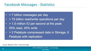 Facebook Messages - Statistics
Source: HBaseCon 2012 - Anshuman Singh
5/5/14 HBaseCon 2014; Lars George,
Jon Hsieh
27
 